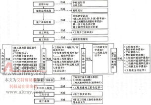 工程监理资料的编制与归档 有效管控价值的实践路径