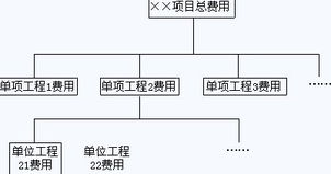 2011年现代咨询方法与实务 工程项目费用计划与资质办理咨询探讨